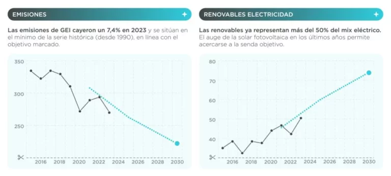 BC3 publica una infografía para el seguimiento del Plan Nacional Integrado de Energía y Clima