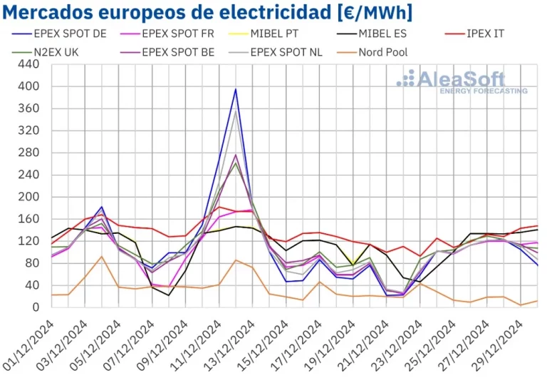 AleaSoft: La reducción de la producción eólica y el aumento del gas disparan los precios eléctricos europeos