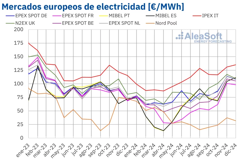 Europa alcanza precios mínimos históricos en los mercados eléctricos en 2024